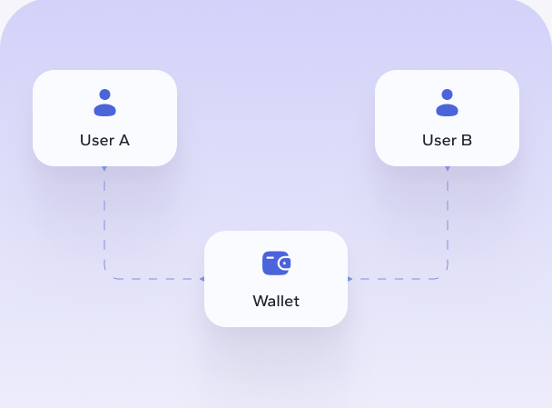 Funds moving directly between two user wallets