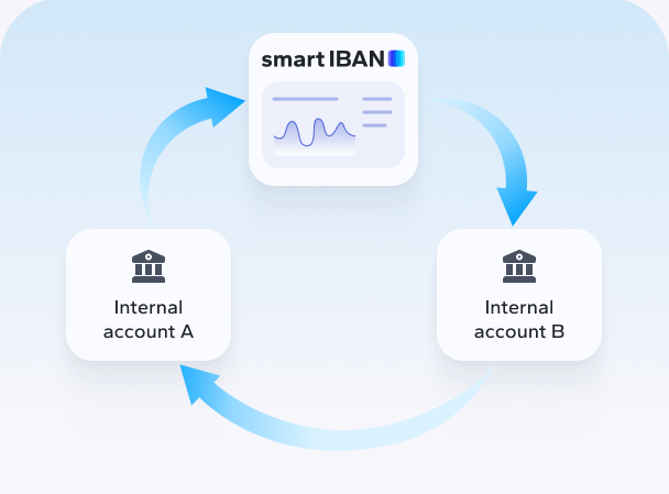 smartIBAN orchestrating movement between two internal accounts