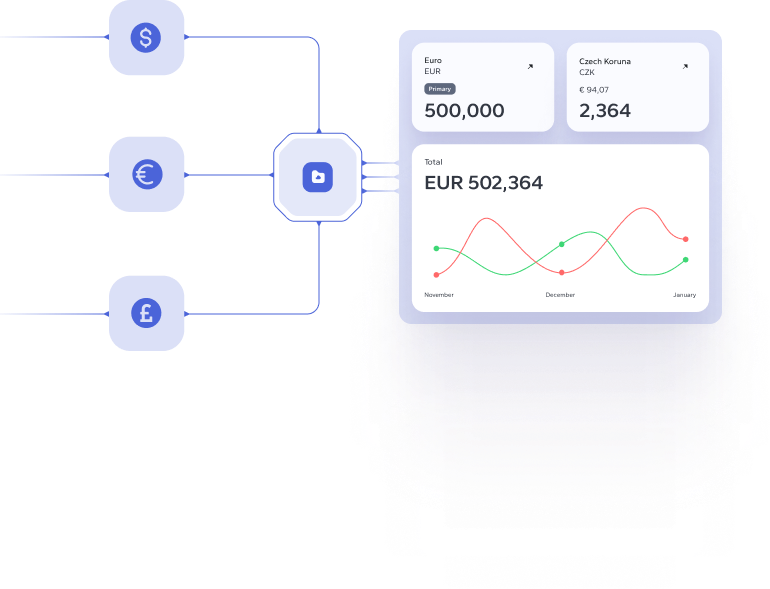 Three currencies routed through one smartIBAN wallet into a live balance